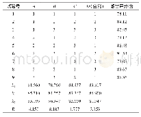 《表8 红枣奶饮料配方优化正交试验结果与分析》