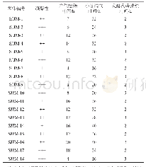 《表1 分离菌株的初筛结果》