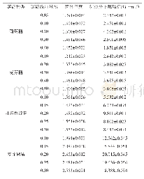 《表1 发酵培养基碳源种类及含量对淀粉分支酶活性及菌体密度的影响》