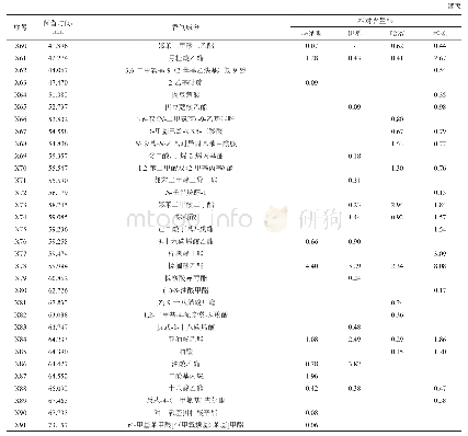 《表1 4个产区赤霞珠干红葡萄酒香气成分及相对含量》