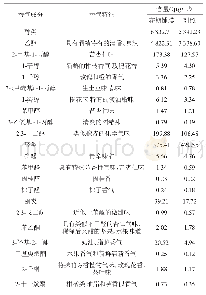 《表6 花期铺膜与对照的酒中各类香气组分含量的对比》