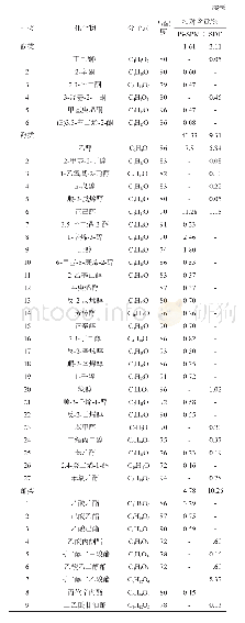 《表1 顶空固相微萃取法与同时蒸馏萃取法提取青稞老酵馒头样品中挥发性风味成分的测定结果》