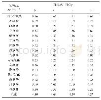 《表6 不同剂量辐照处理对郫酱氨基酸含量的影响》