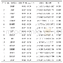 《表3 16种邻苯二甲酸酯的线性范围、线性方程及相关系数》