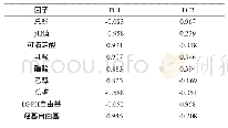 《表4 因子载荷旋转成分矩阵》