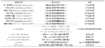 《表1 本实验所用菌株和质粒》