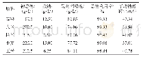 《表4 5种原料单独发酵后指标分析》