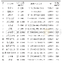 《表3 16种甜味剂的线性范围、回归方程、相关系数和定量限》