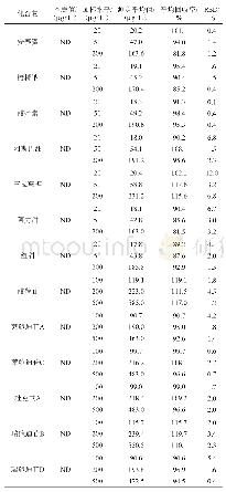 《表4 16种甜味剂的回收率和精密度（n=6)》