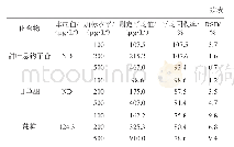 《表4 16种甜味剂的回收率和精密度（n=6)》