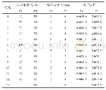 《表2 测定参数的优化：胃、肠消化后猪肝酱中铁和锌的形态分析》
