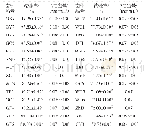 表4 28株乳酸菌的胞外分泌物对超氧阴离子自由基的清除率