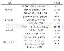 表2 黑枸杞乳清酒感官评分标准