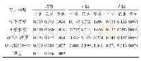 表2 以总酸含量为评价指标的正交试验结果方差分析