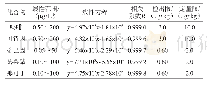 表2 5种罂粟壳生物碱的线性范围、线性方程、相关系数R、检出限和定量限