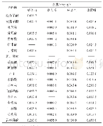 表3 爱格丽、贵人香、马瑟兰与赤霞珠成熟浆果的单体酚组成与含量