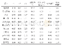 《表3 样品中酚类物质含量的测定结果》