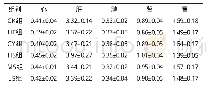 表3 甘蔗醋对小鼠内脏器官脏器系数的影响