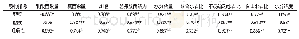 《表1 泡辣椒发酵过程中质构与理化性质及微生物指标之间的皮尔逊相关性系数》