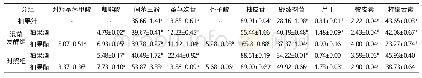 《表3 混菌发酵组和对照组中酚类物质的含量变化》