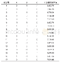 《表2 响应面试验设计及结果》