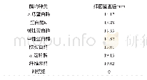 《表5 酶对抑菌物质活性的影响》