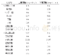 《表1 沉香型酒醅中挥发性风味成分的种类及含量》