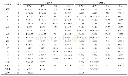 表4 回归方程的方差分析