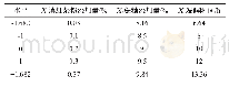 《表1 滇红茶凝固型发酵乳发酵条件优化响应面试验因素与水平》