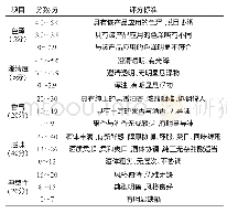 表1 葡萄酒感官评分标准