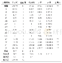 表4 回归模型方差分析：复合酒曲发酵马铃薯酒的工艺优化