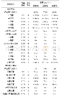 表1 3个品种刺葡萄酒挥发性组分含量测定结果