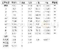 表3 回归模型方差分析：响应面法优化发酵青梅酒澄清工艺