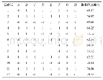 表2 Plackett-Burman试验设计及结果