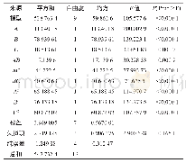 表7 响应面试验回归方程方差分析