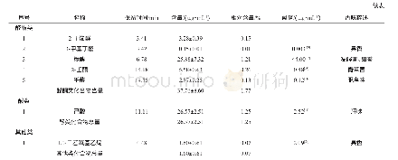 《表3 丹凤佳酿白酒中挥发性成分的定量结果及香味特征》