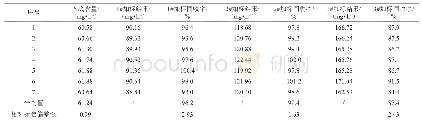 《表1 干红葡萄酒的加标回收率与精密度实验结果》