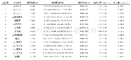 《表3 15种有机氯农药的保留时间和线性回归方程及相关系数》