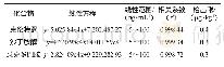 《表3 3种β-受体激动剂的线性方程、相关系数及检出限》