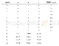 表3 热反应条件优化正交试验结果与分析