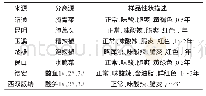 《表1 样品的信息：云南传统腌制食品可培养乳酸菌多样性及其发酵特性研究》