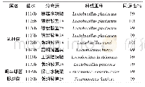 《表4 10株菌株的鉴定结果》