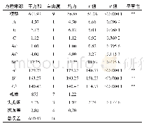 表7 回归模型方差分析：响应面法优化风味驴乳酸奶发酵工艺的研究