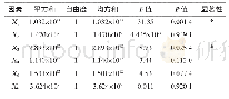 表2 Plackett-Burman试验各因素效应分析