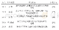 表3 PCR-变性梯度凝胶电泳技术在大曲真菌研究中应用情况