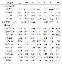 《表1 添加不同氨基酸对各组啤酒风味物质组成的影响》