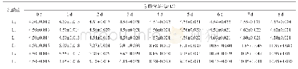 表2 不同乳酸菌发酵过程中总酸含量的变化