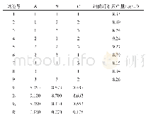 表2 培养基组分优化正交试验结果与分析