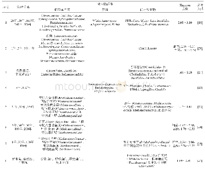 表1 基于PCR-DGGE等技术的窖泥微生物群落结构