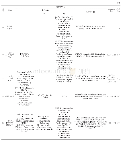 《表2 基于16S r DNA/rRNA基因高通量测序的窖泥微生物群落》